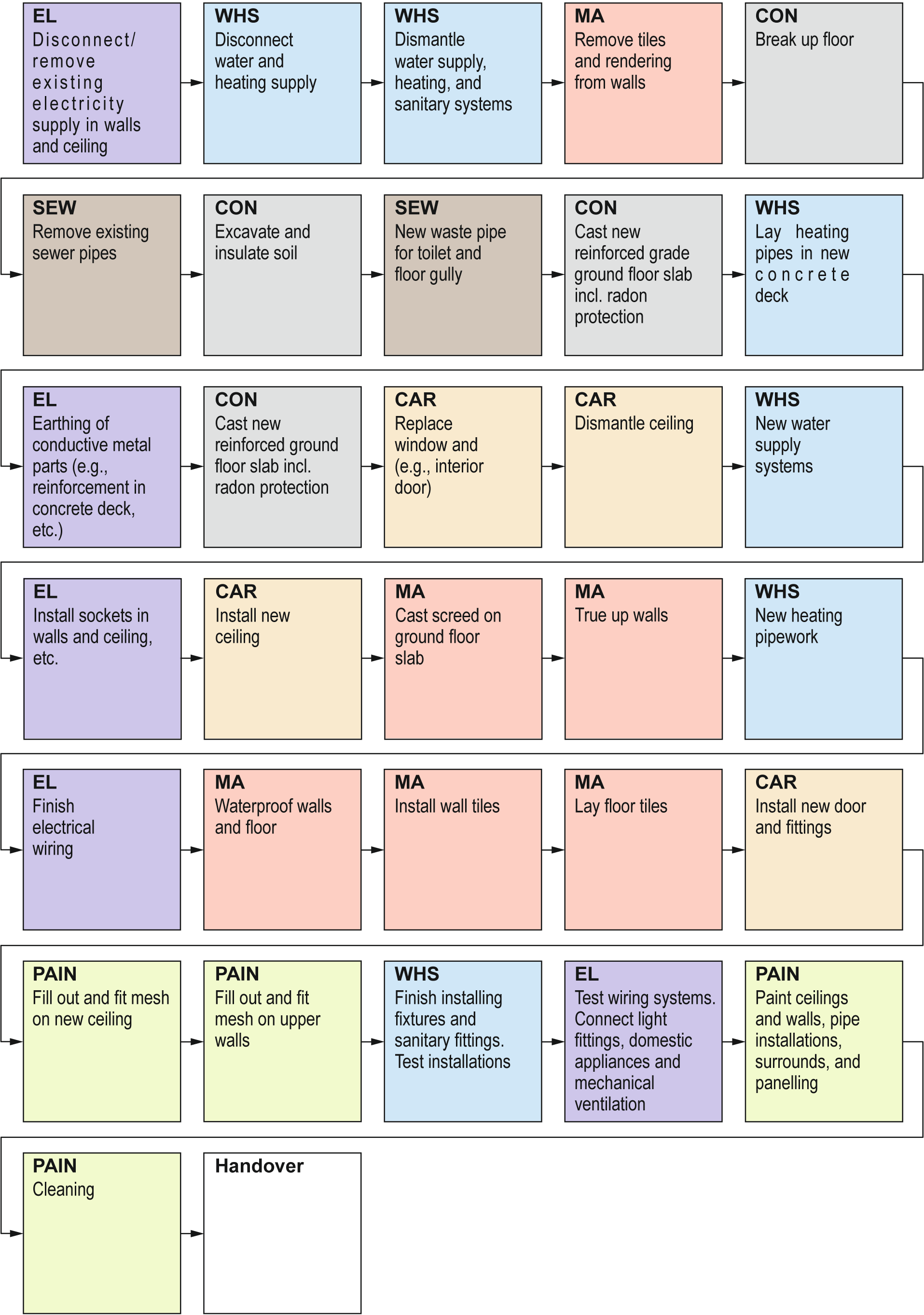 Figur F.1. Procesdiagram for renovering af badeværelse. 