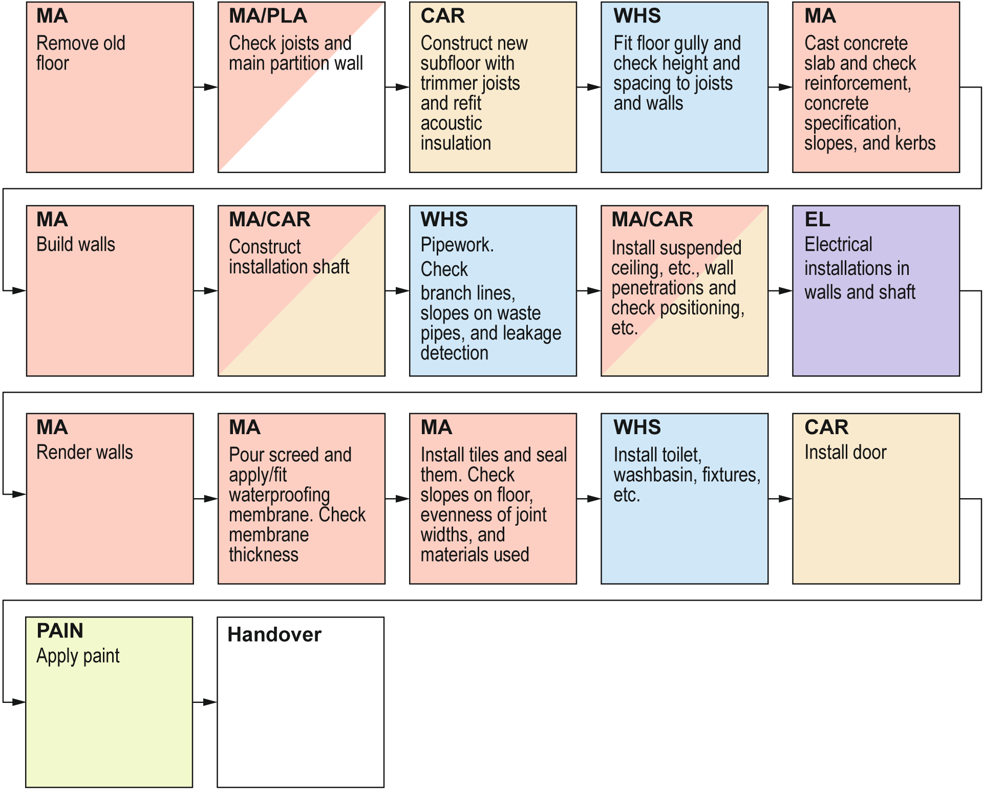Figur F.2. mpelt procesdiagram for, hvordan et tungt badeværelse udføres i en eksisterende bolig.