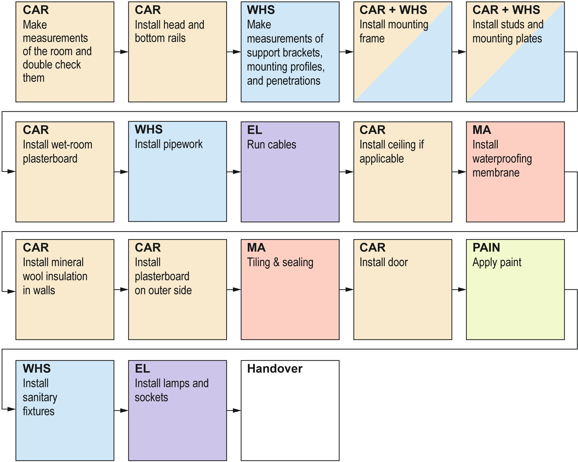 Simpelt procesdiagram for montering af gipspladevægge i vådrum.